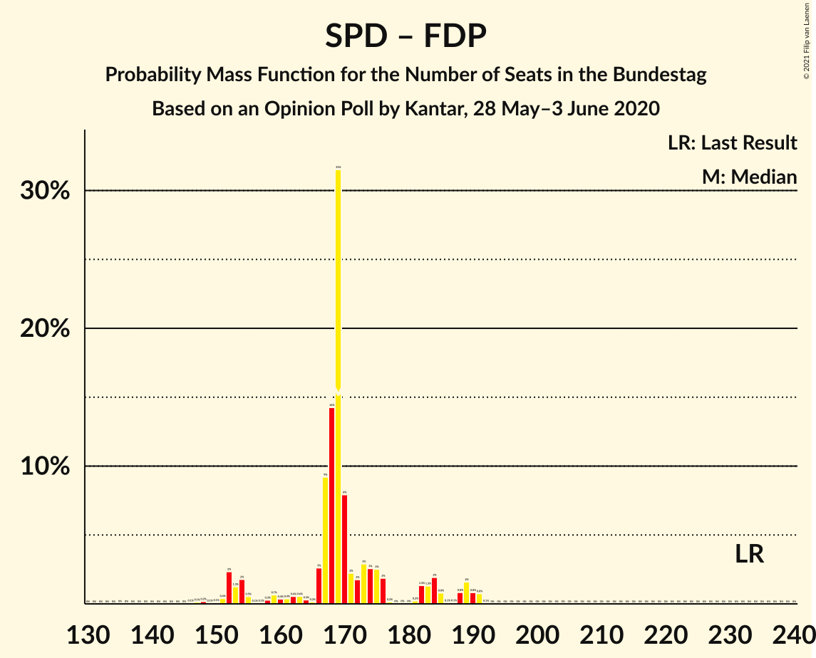 Graph with seats probability mass function not yet produced