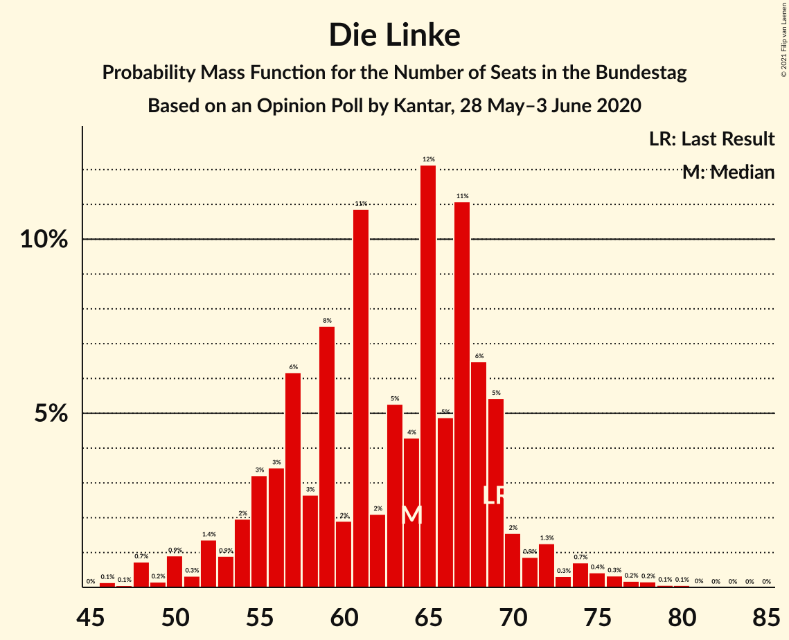 Graph with seats probability mass function not yet produced