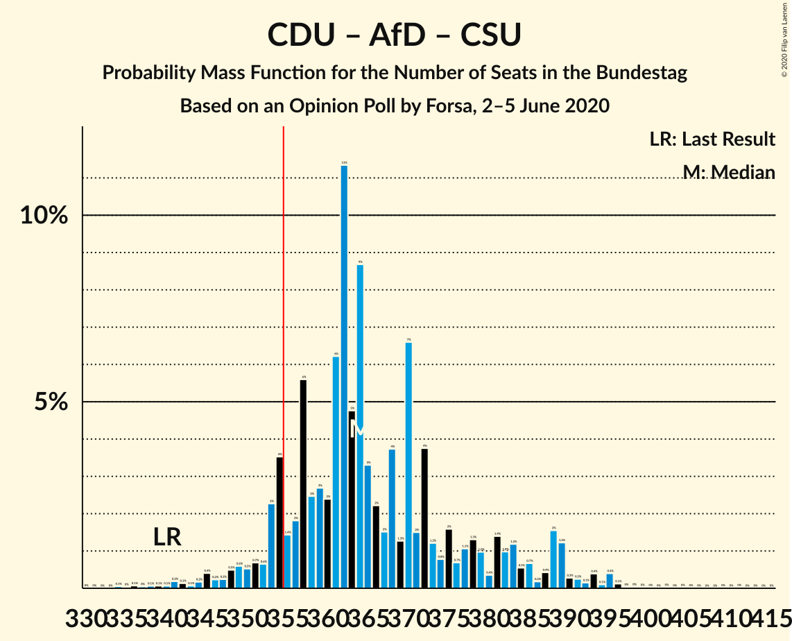 Graph with seats probability mass function not yet produced