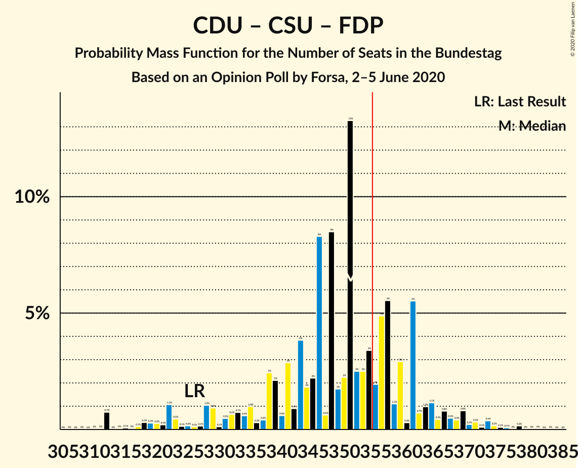 Graph with seats probability mass function not yet produced