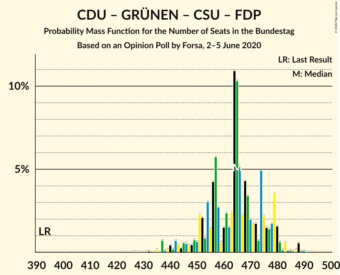 Graph with seats probability mass function not yet produced