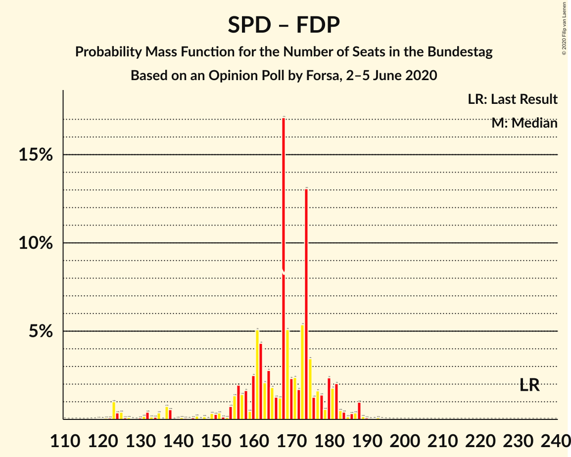 Graph with seats probability mass function not yet produced