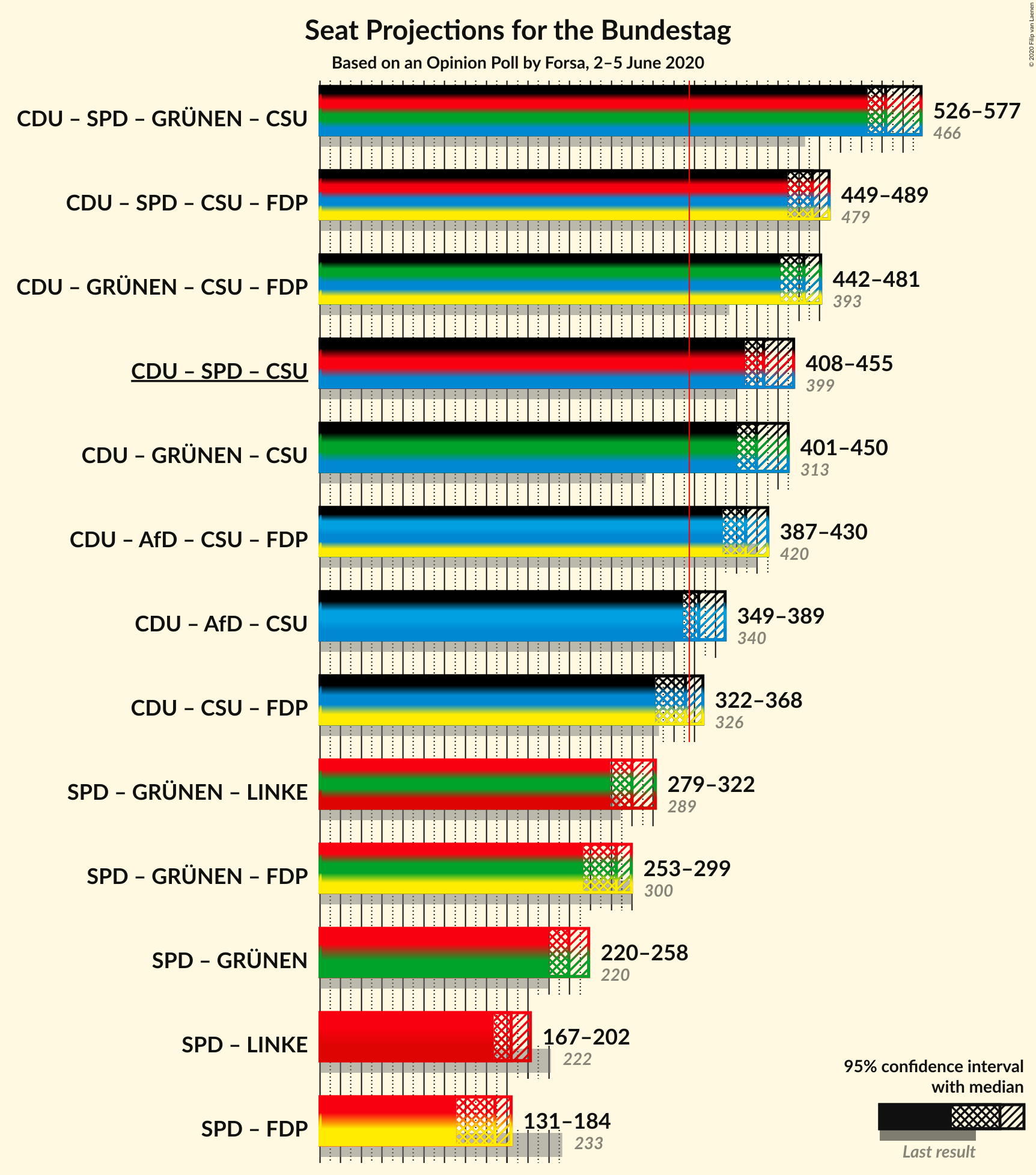 Graph with coalitions seats not yet produced