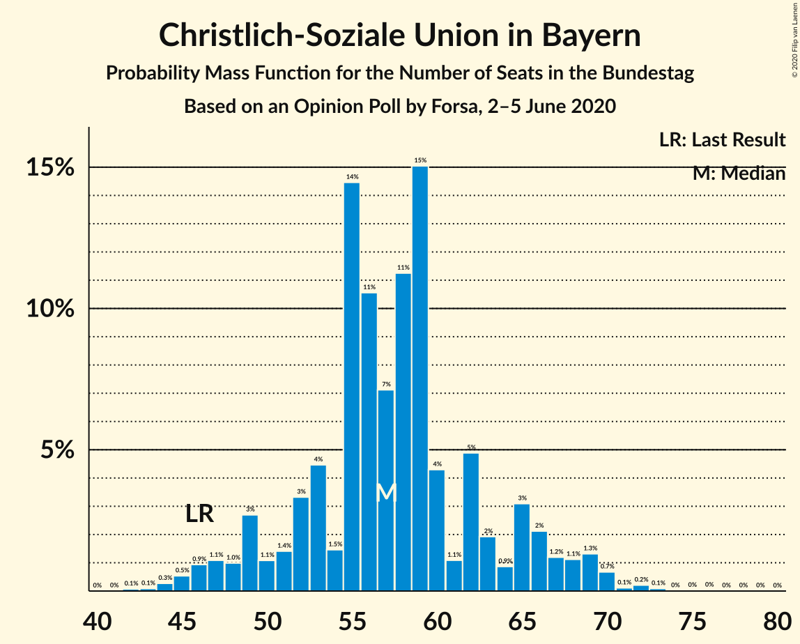 Graph with seats probability mass function not yet produced