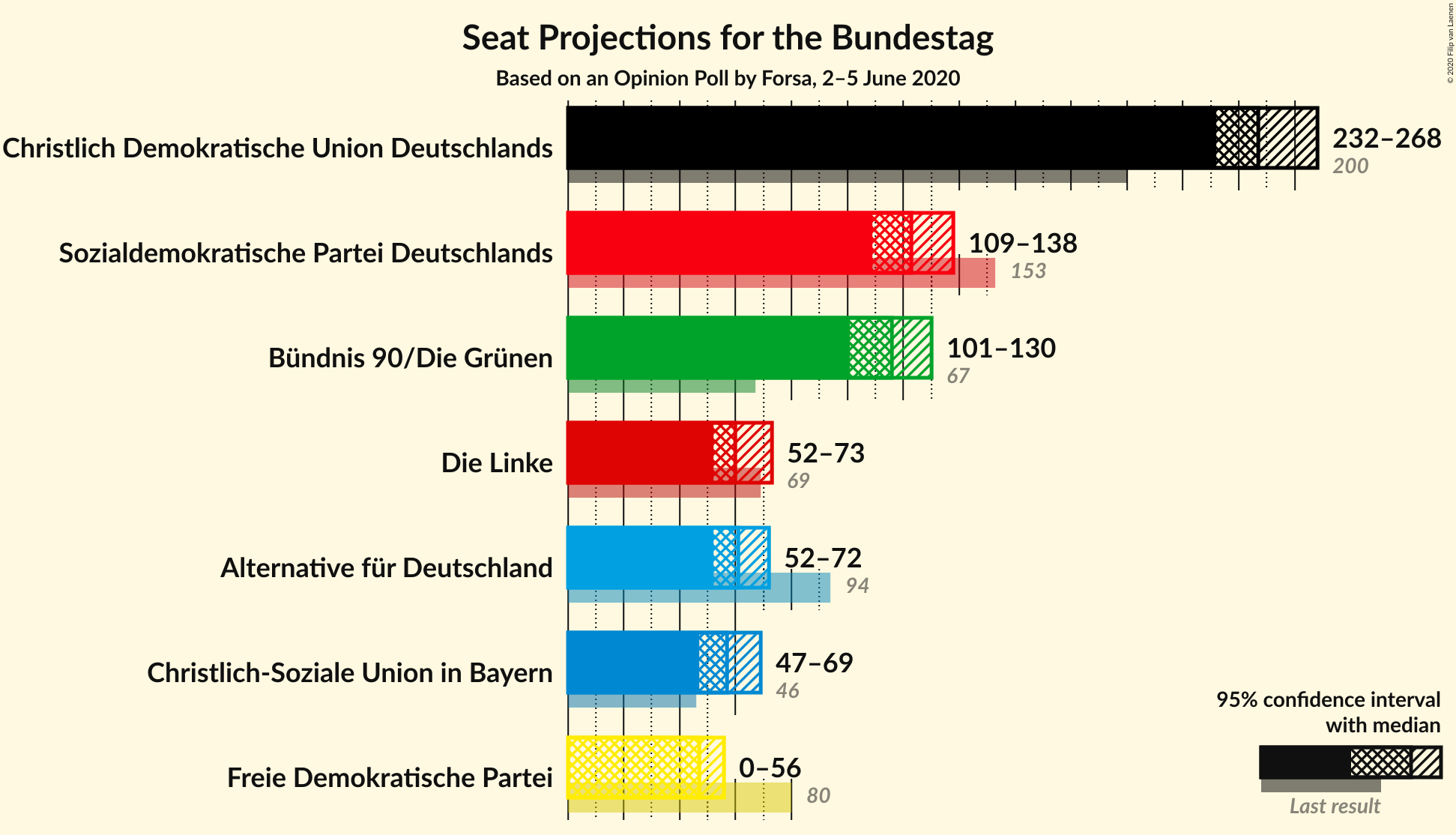 Graph with seats not yet produced