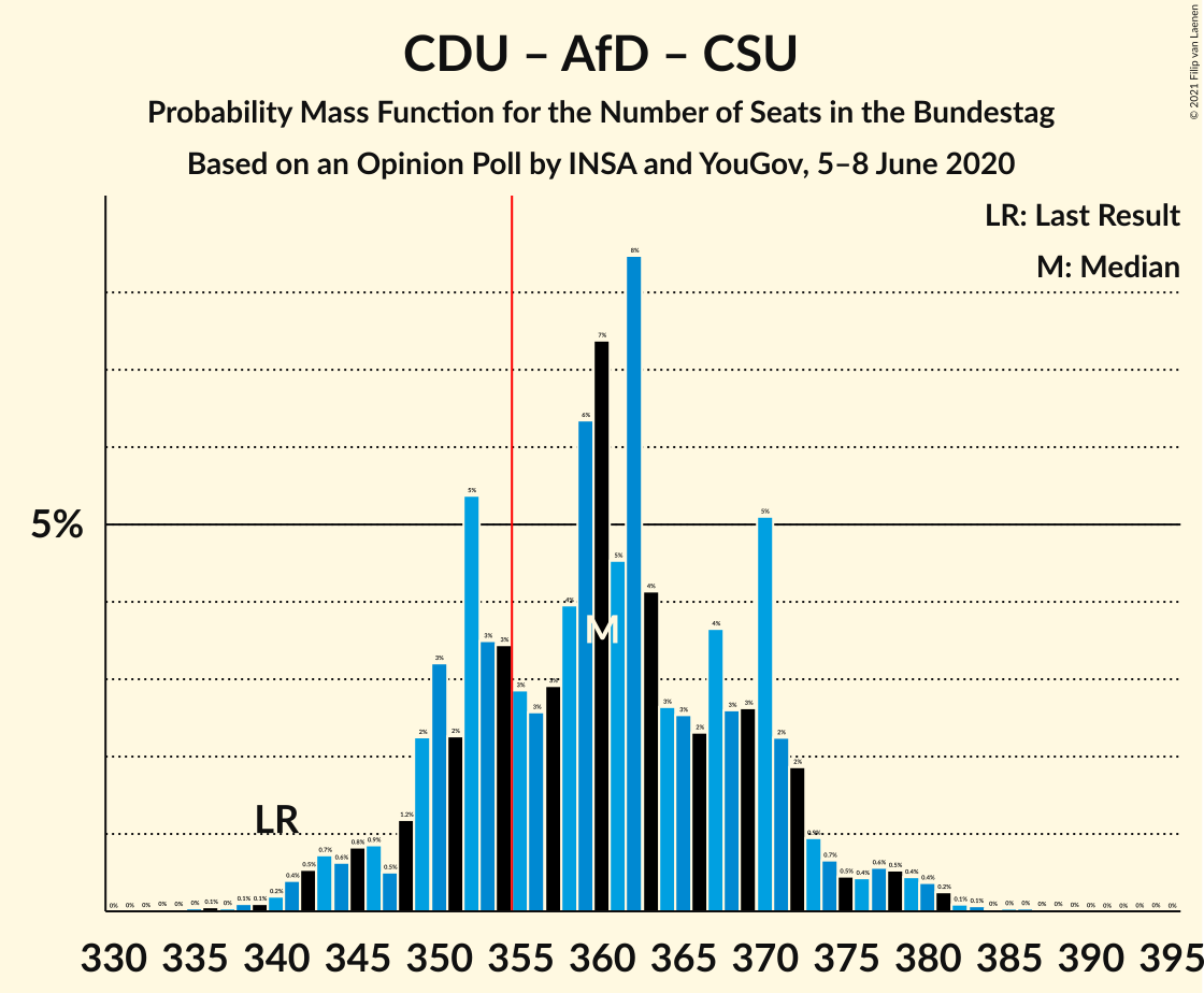 Graph with seats probability mass function not yet produced