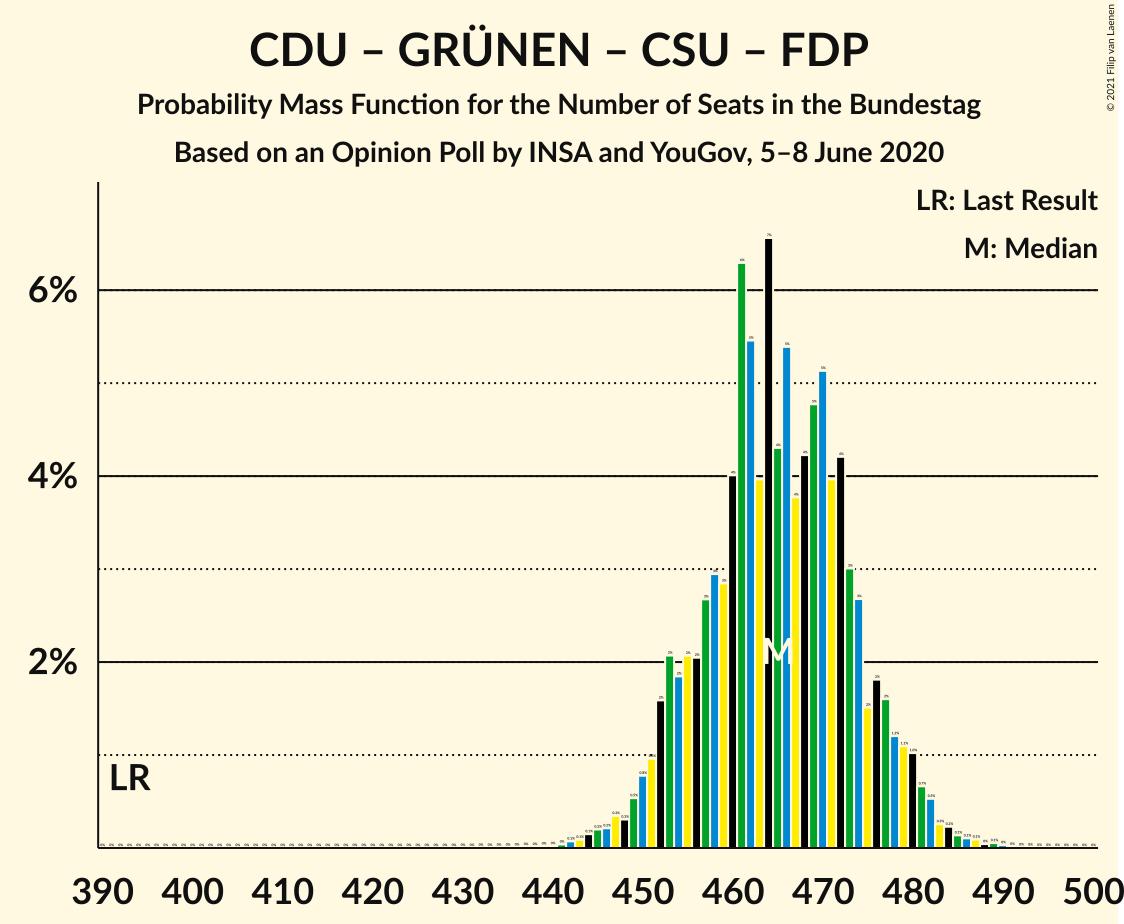 Graph with seats probability mass function not yet produced