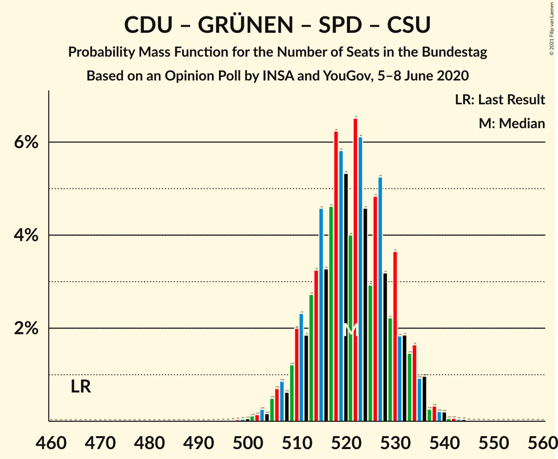 Graph with seats probability mass function not yet produced