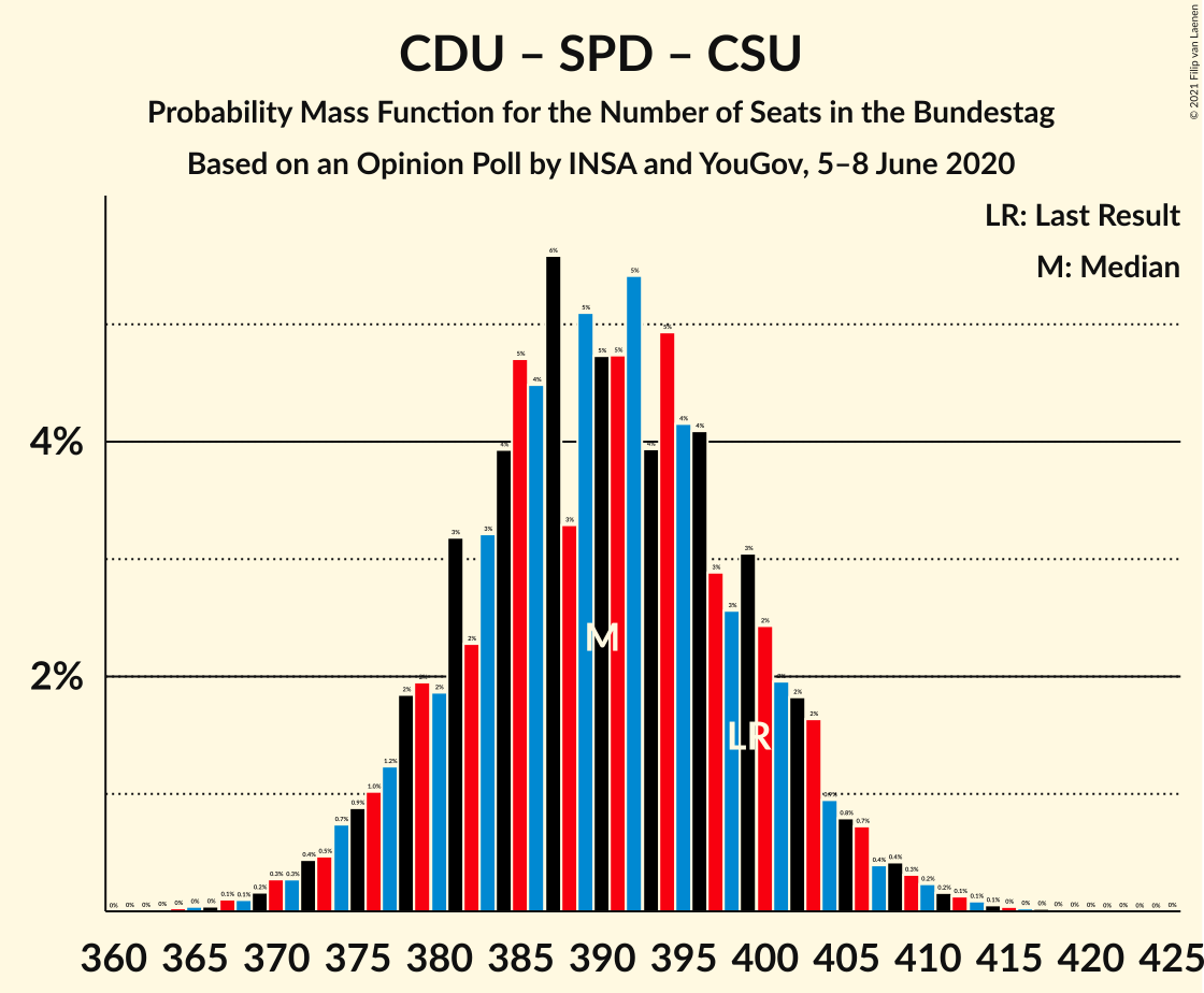 Graph with seats probability mass function not yet produced