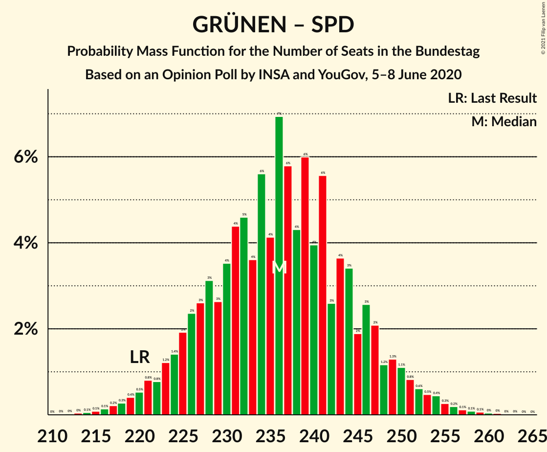 Graph with seats probability mass function not yet produced