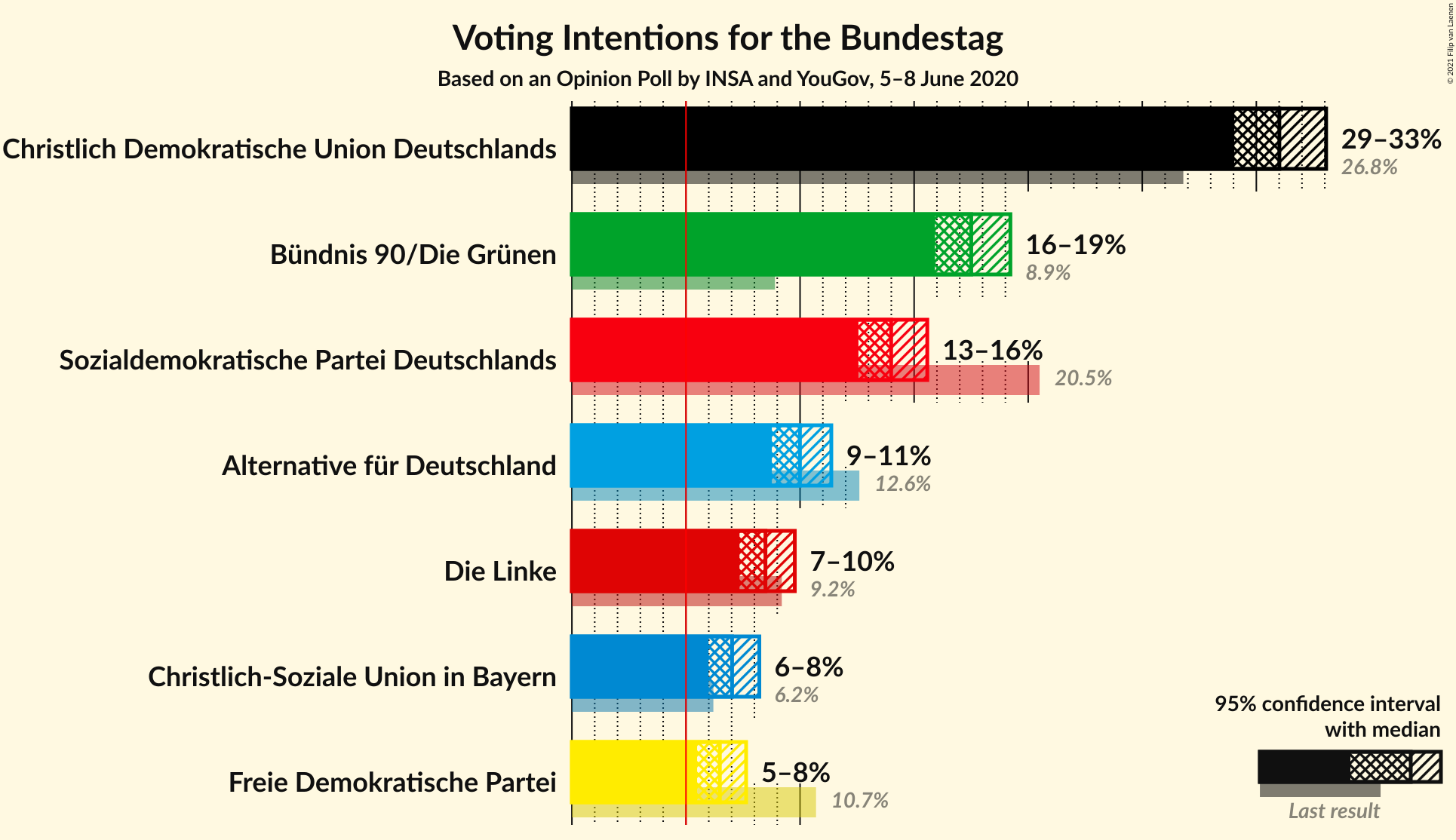 Graph with voting intentions not yet produced