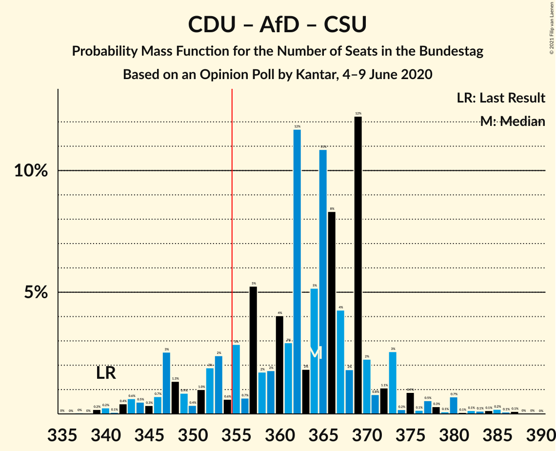 Graph with seats probability mass function not yet produced