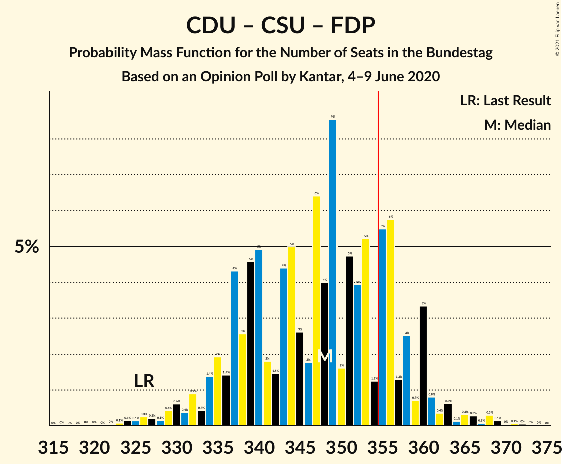 Graph with seats probability mass function not yet produced