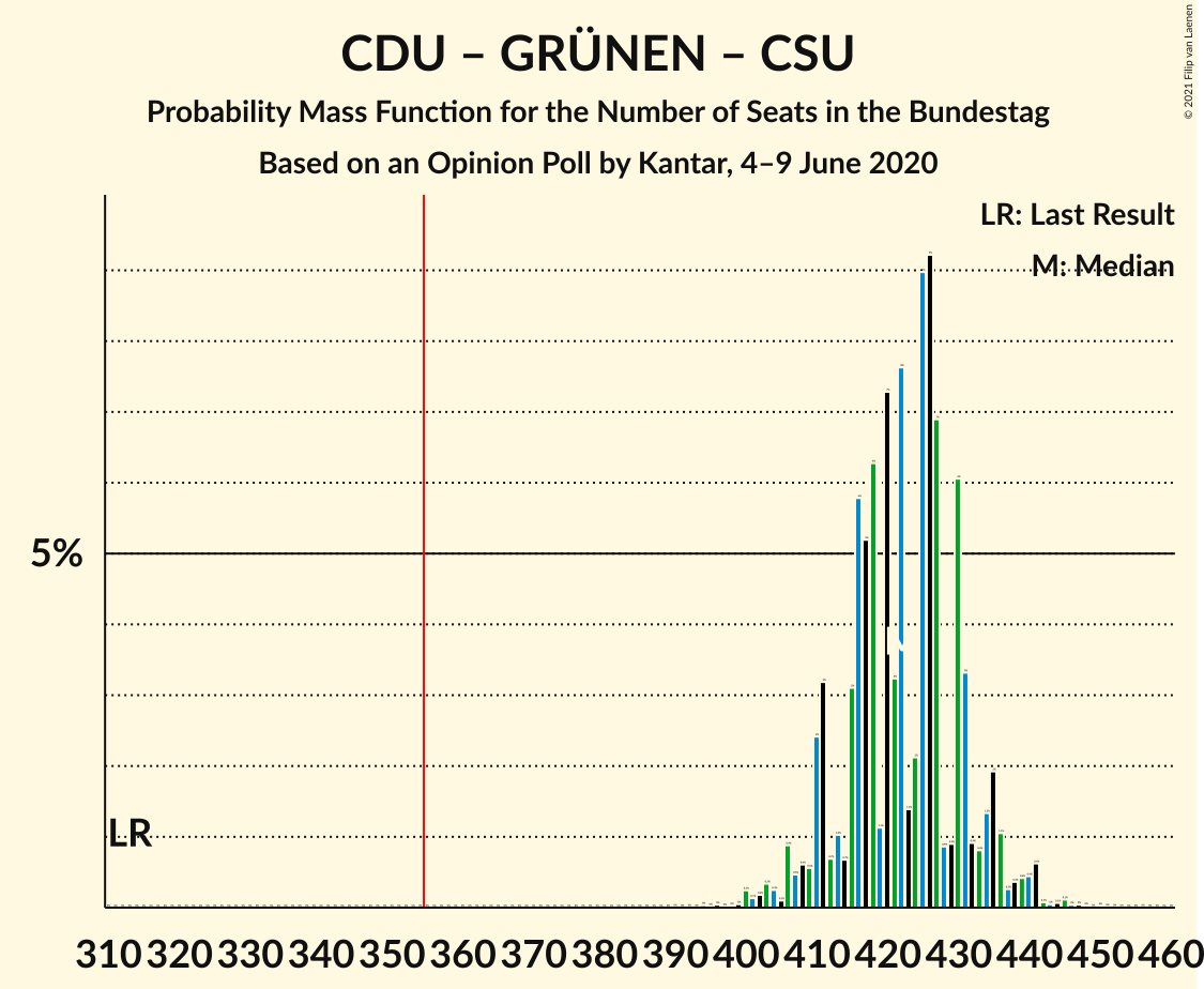 Graph with seats probability mass function not yet produced