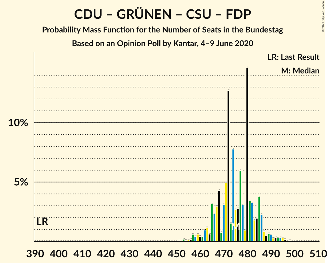 Graph with seats probability mass function not yet produced