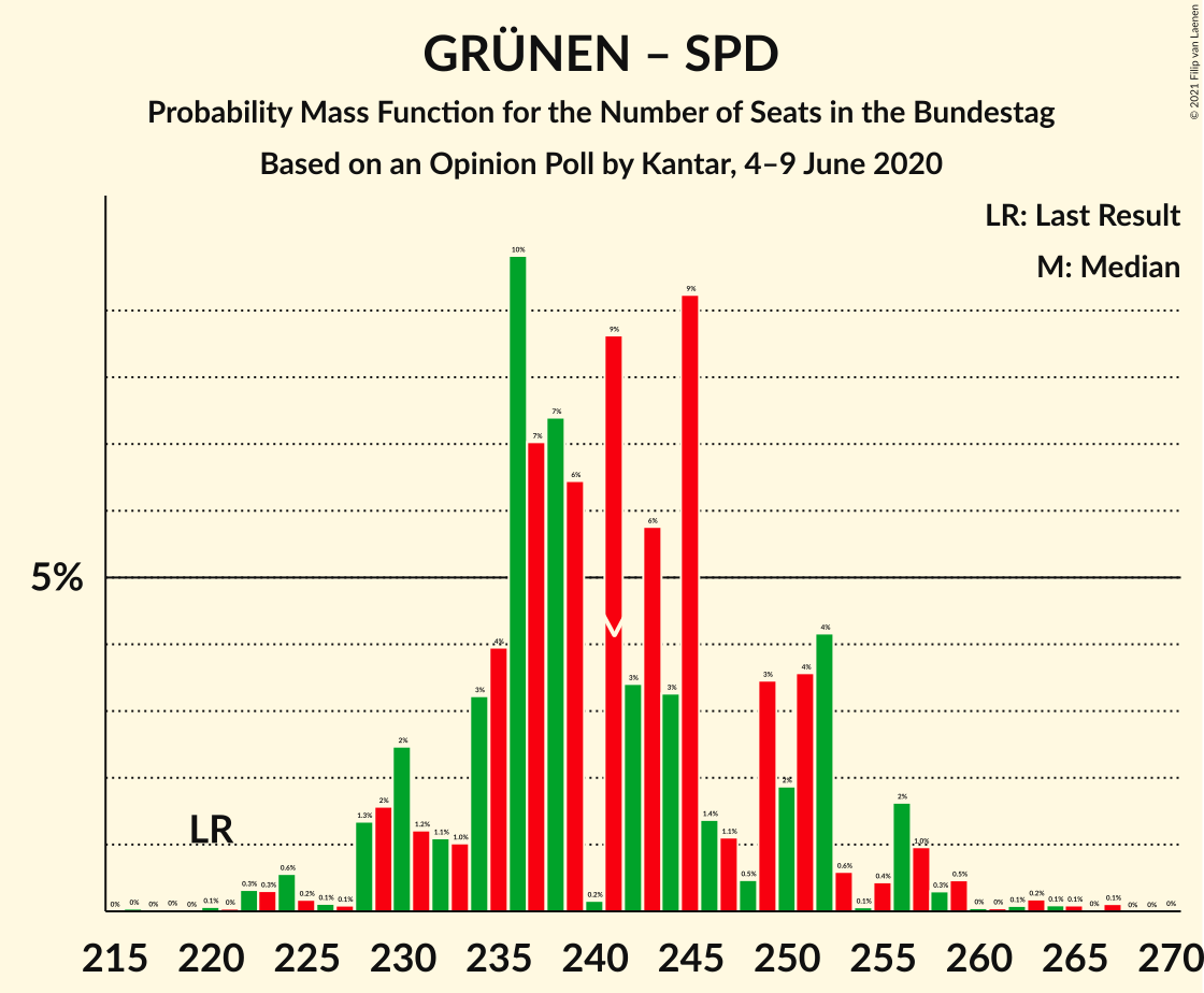 Graph with seats probability mass function not yet produced