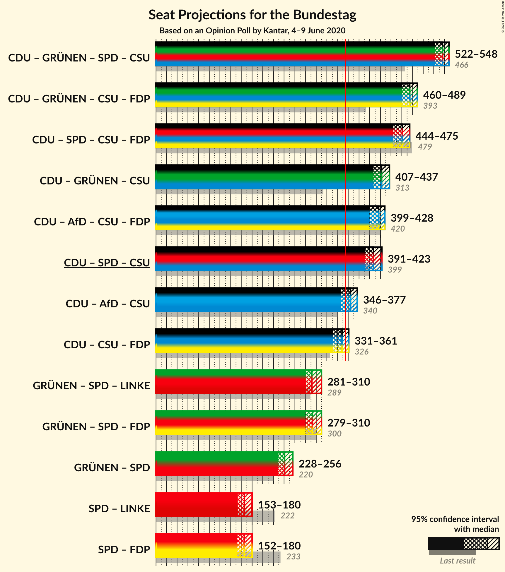 Graph with coalitions seats not yet produced