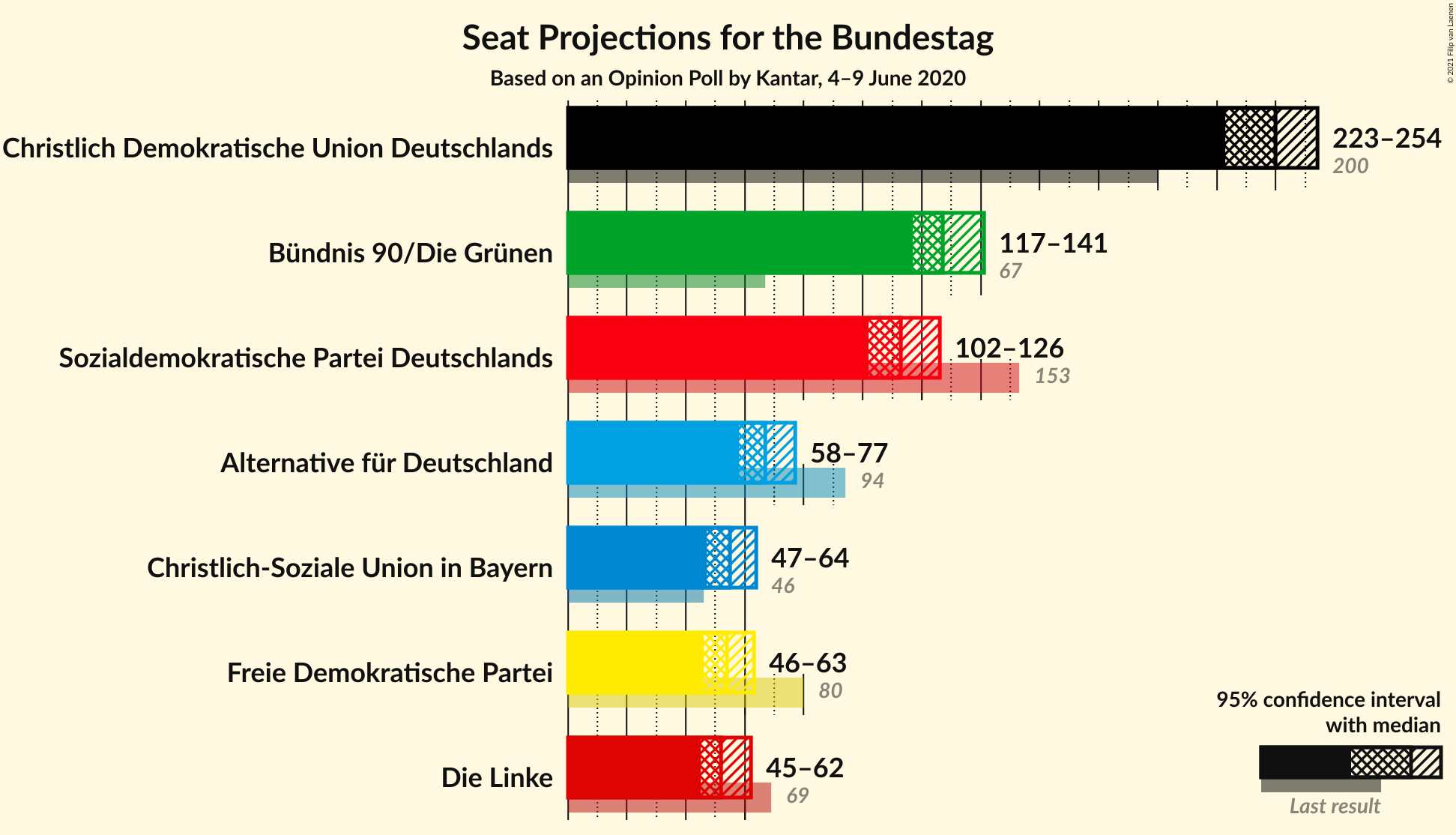 Graph with seats not yet produced