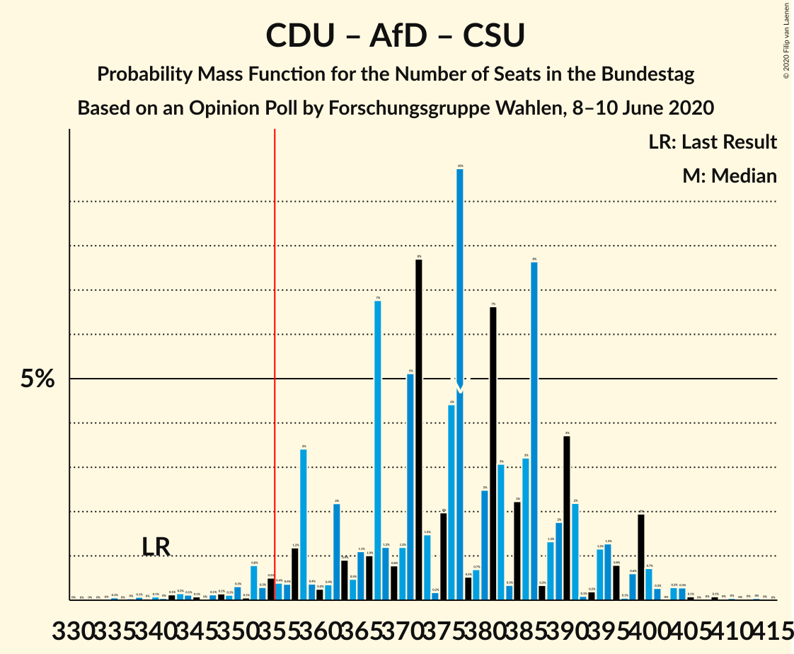 Graph with seats probability mass function not yet produced