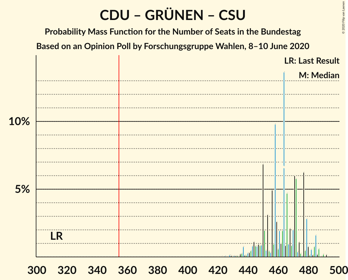 Graph with seats probability mass function not yet produced