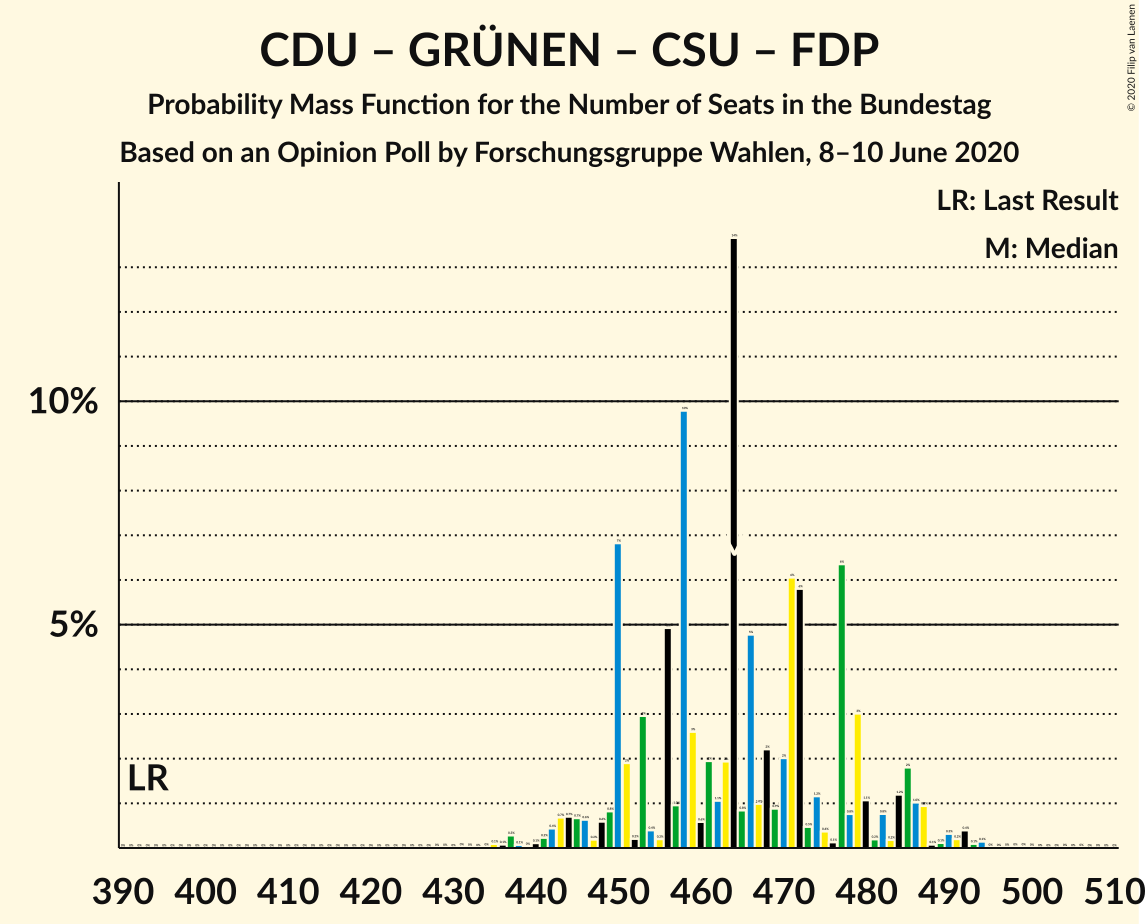 Graph with seats probability mass function not yet produced