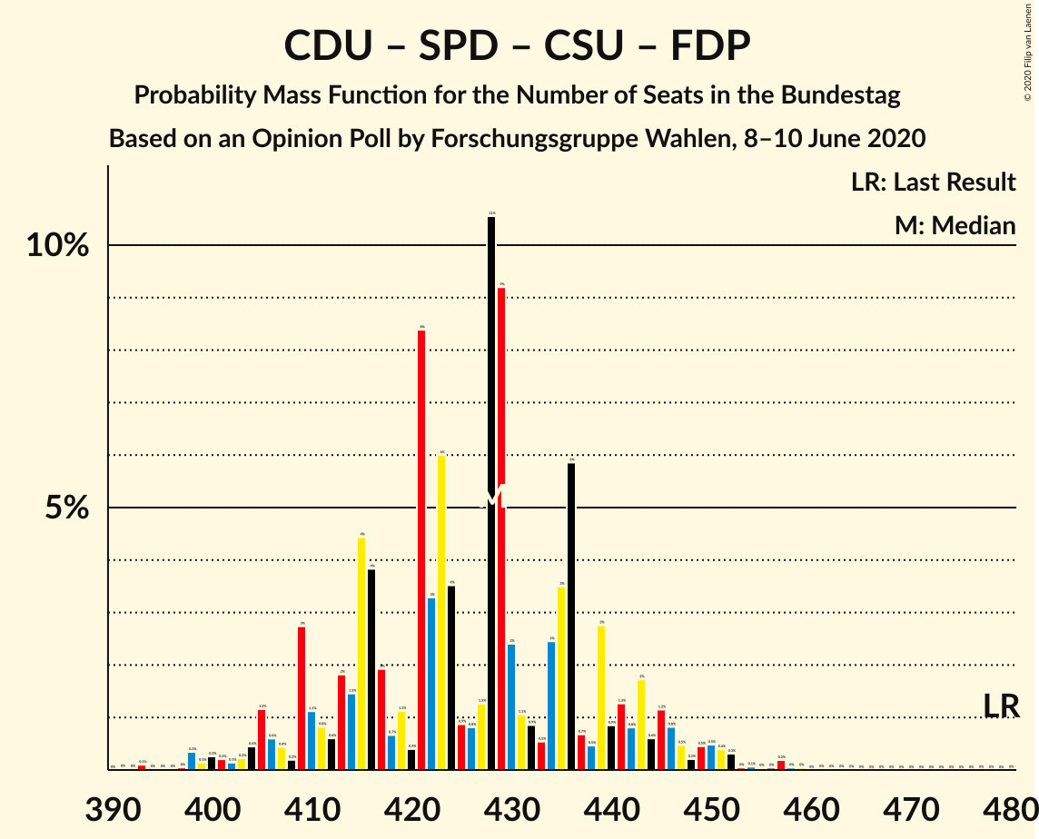 Graph with seats probability mass function not yet produced