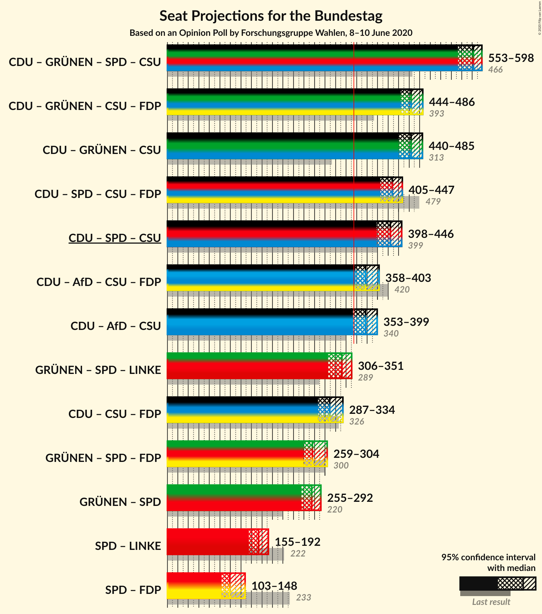 Graph with coalitions seats not yet produced