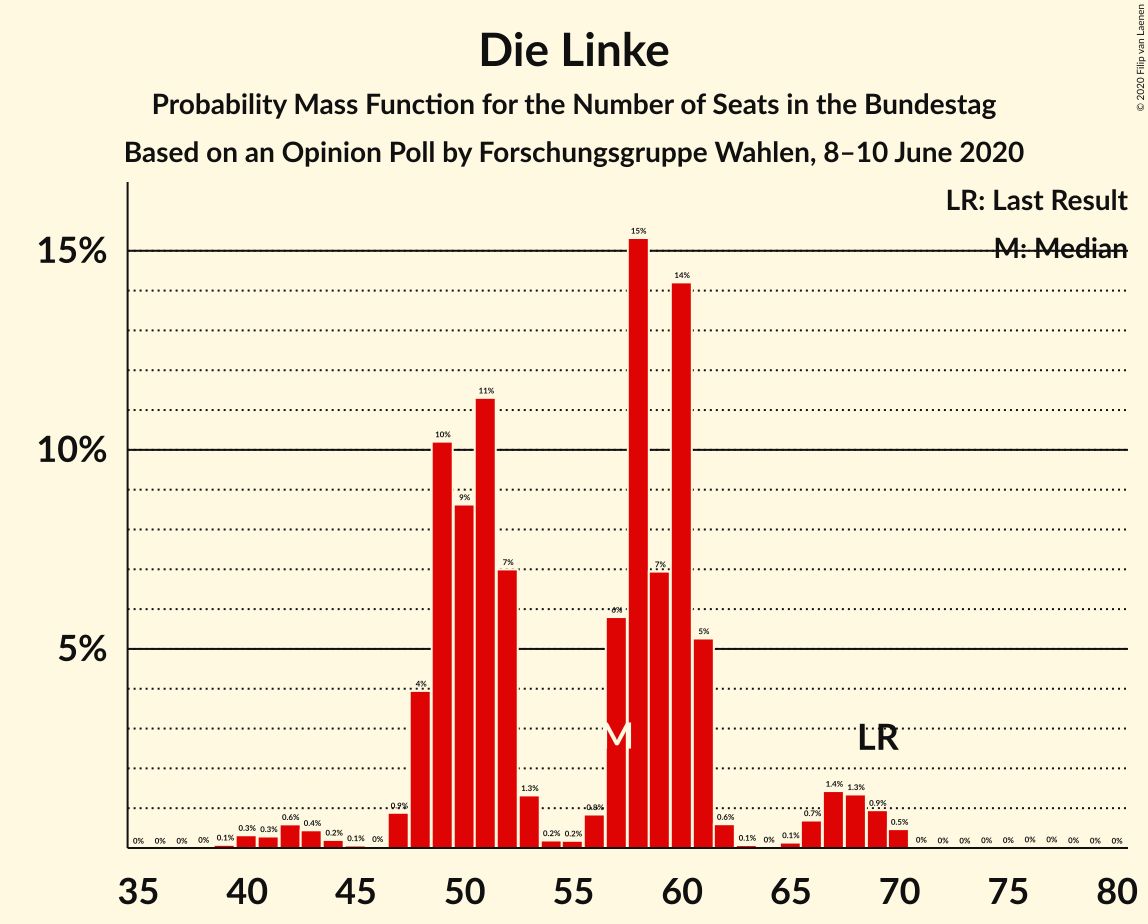 Graph with seats probability mass function not yet produced