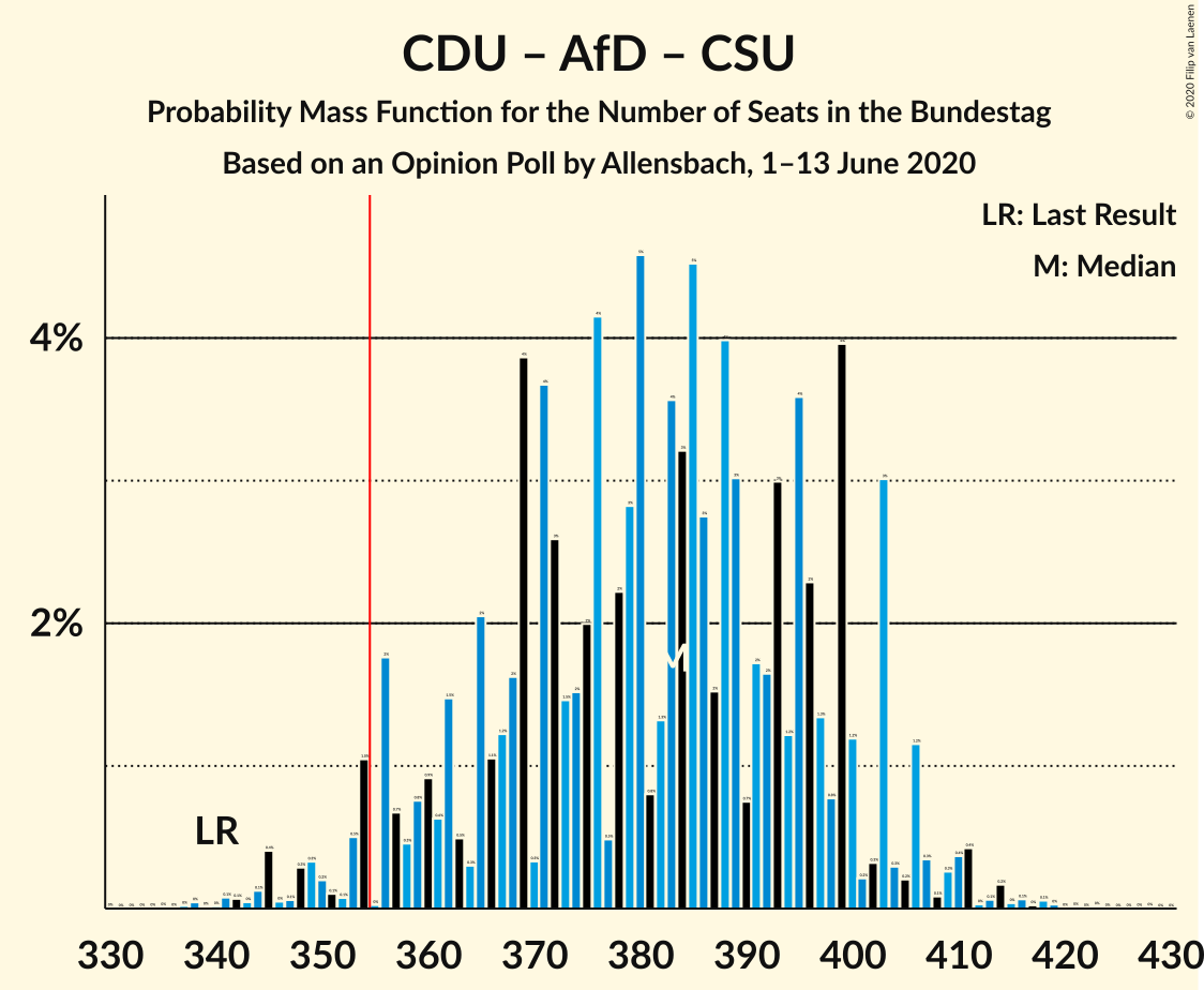 Graph with seats probability mass function not yet produced