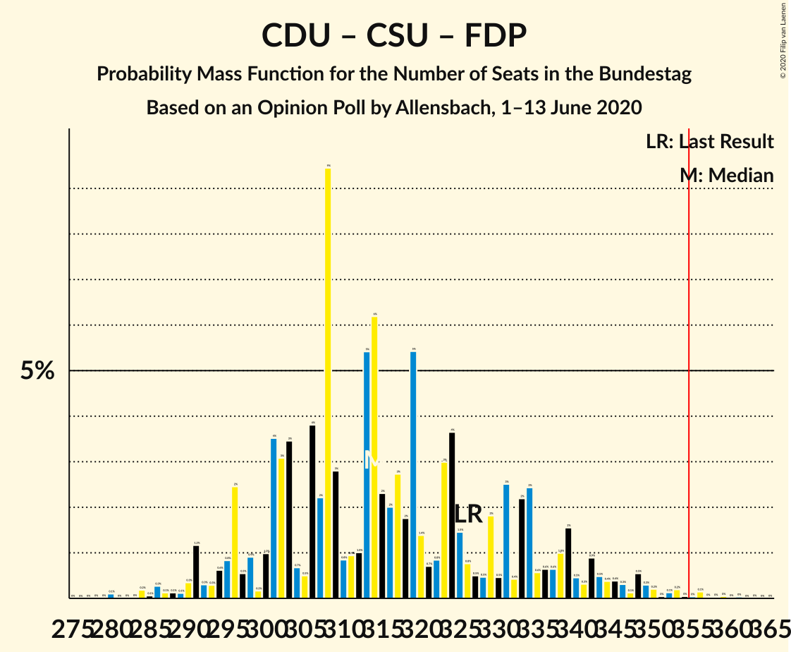 Graph with seats probability mass function not yet produced