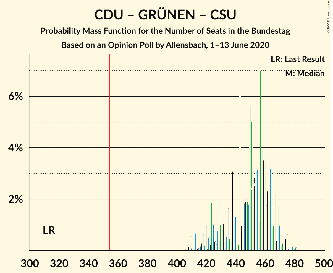 Graph with seats probability mass function not yet produced