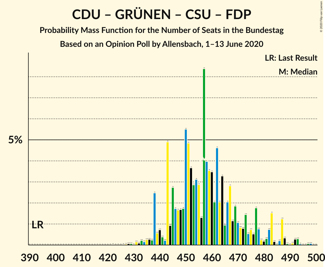 Graph with seats probability mass function not yet produced