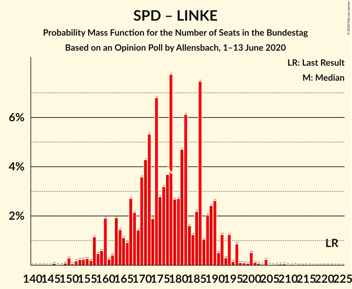 Graph with seats probability mass function not yet produced