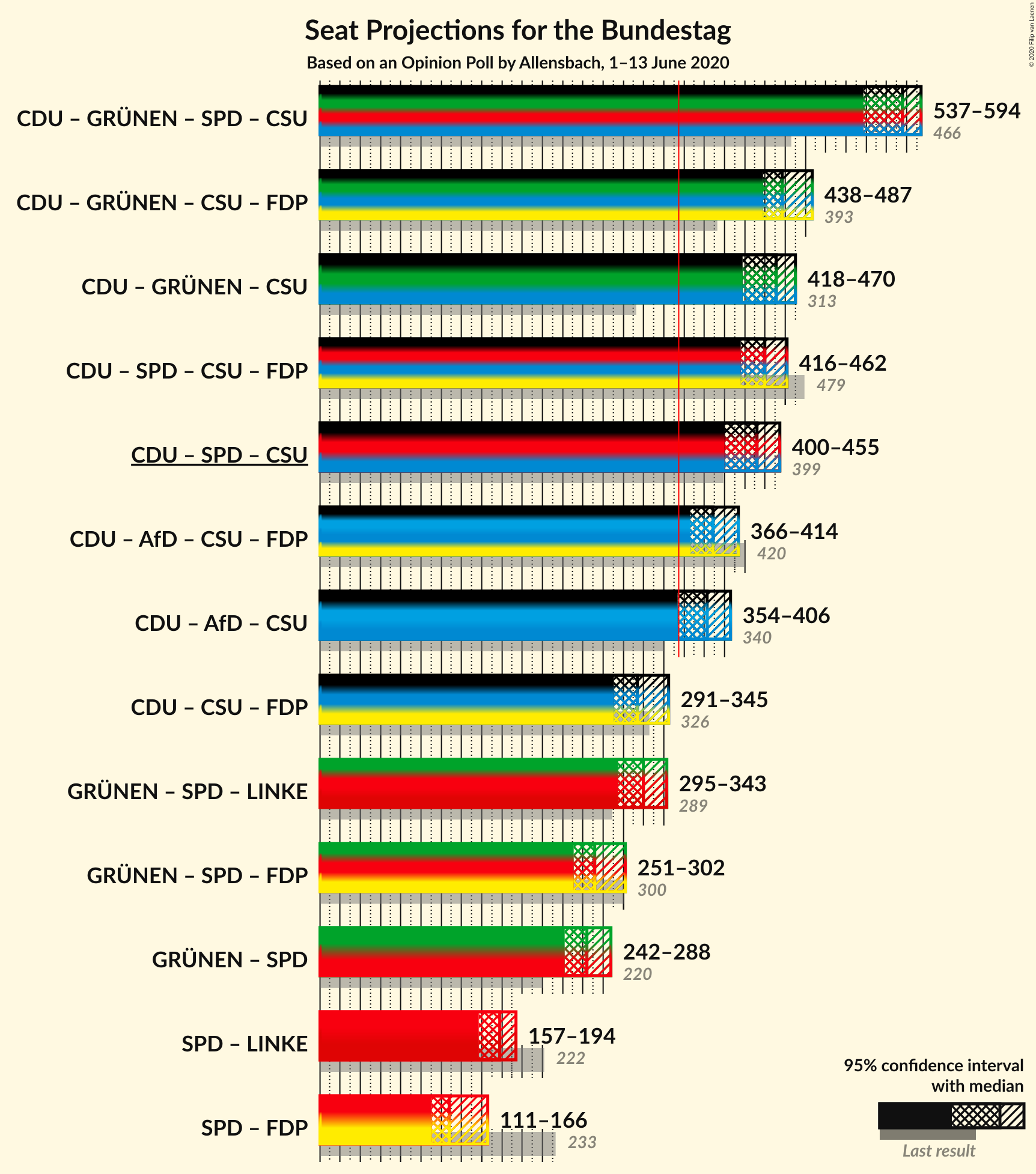 Graph with coalitions seats not yet produced