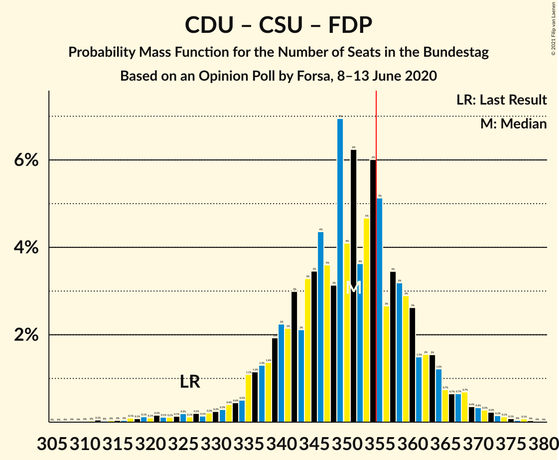 Graph with seats probability mass function not yet produced