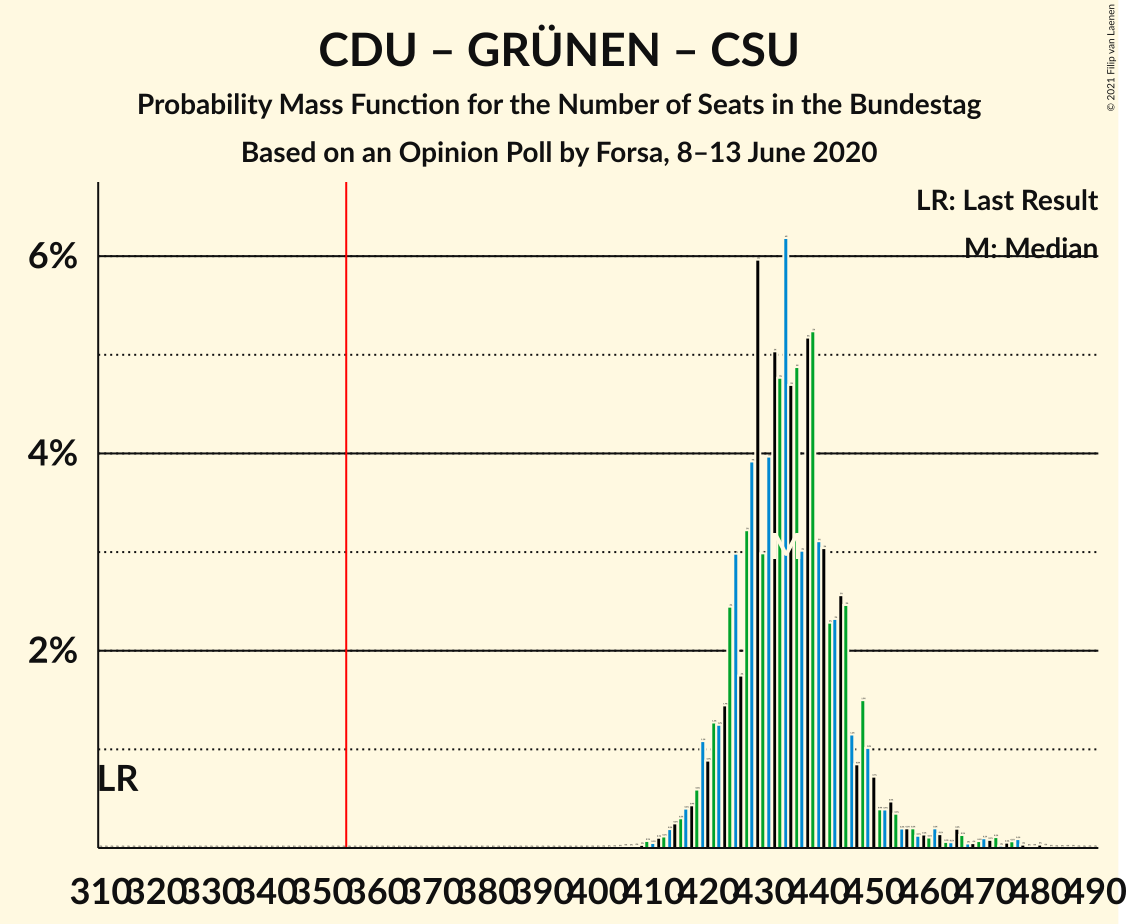 Graph with seats probability mass function not yet produced