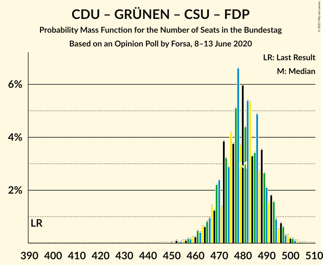 Graph with seats probability mass function not yet produced