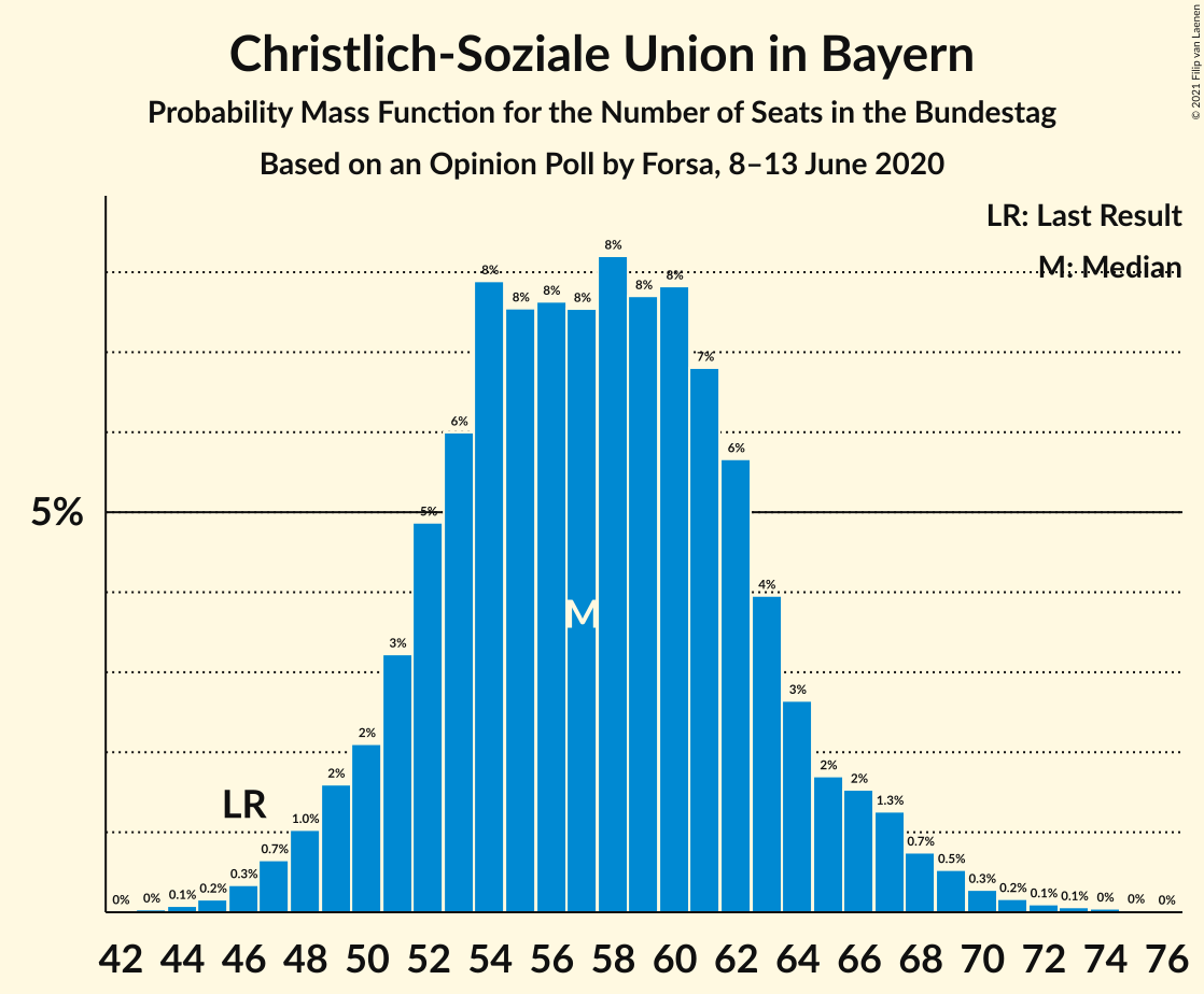 Graph with seats probability mass function not yet produced