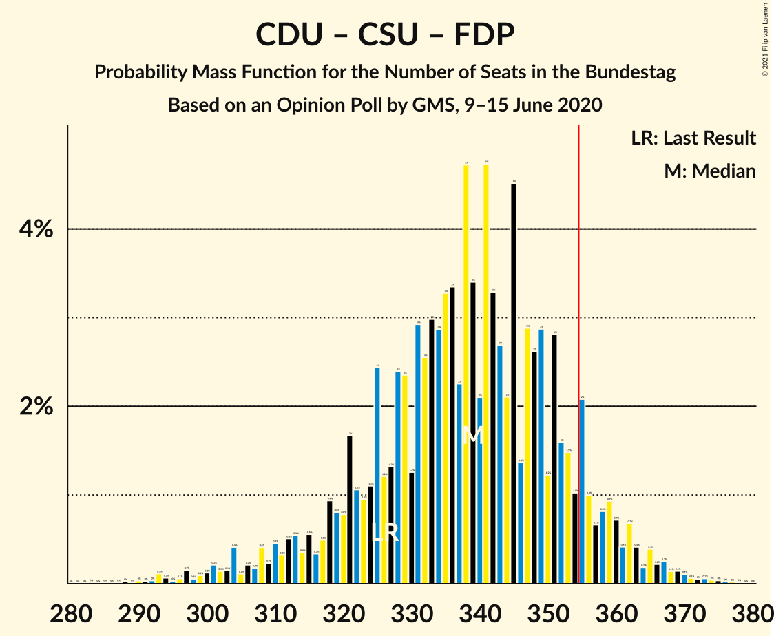 Graph with seats probability mass function not yet produced