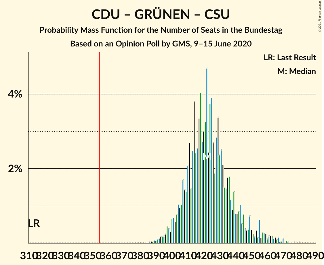 Graph with seats probability mass function not yet produced