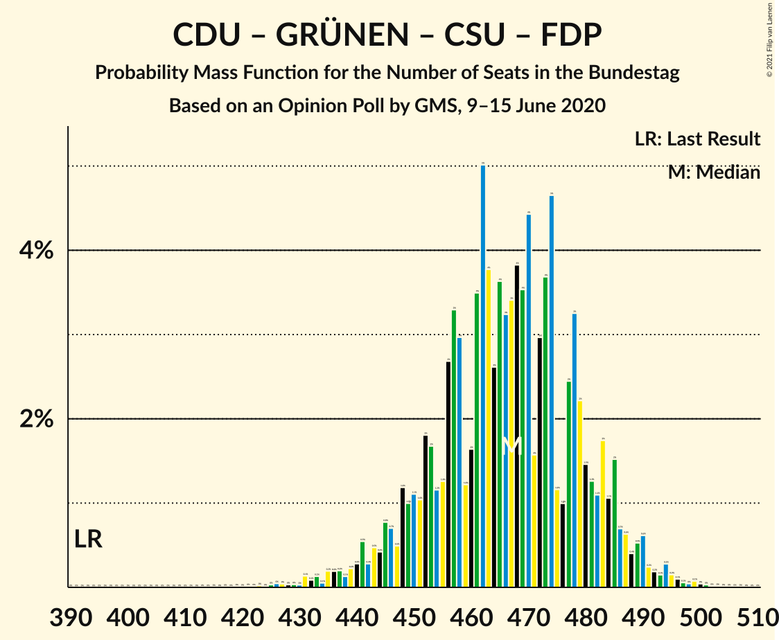 Graph with seats probability mass function not yet produced