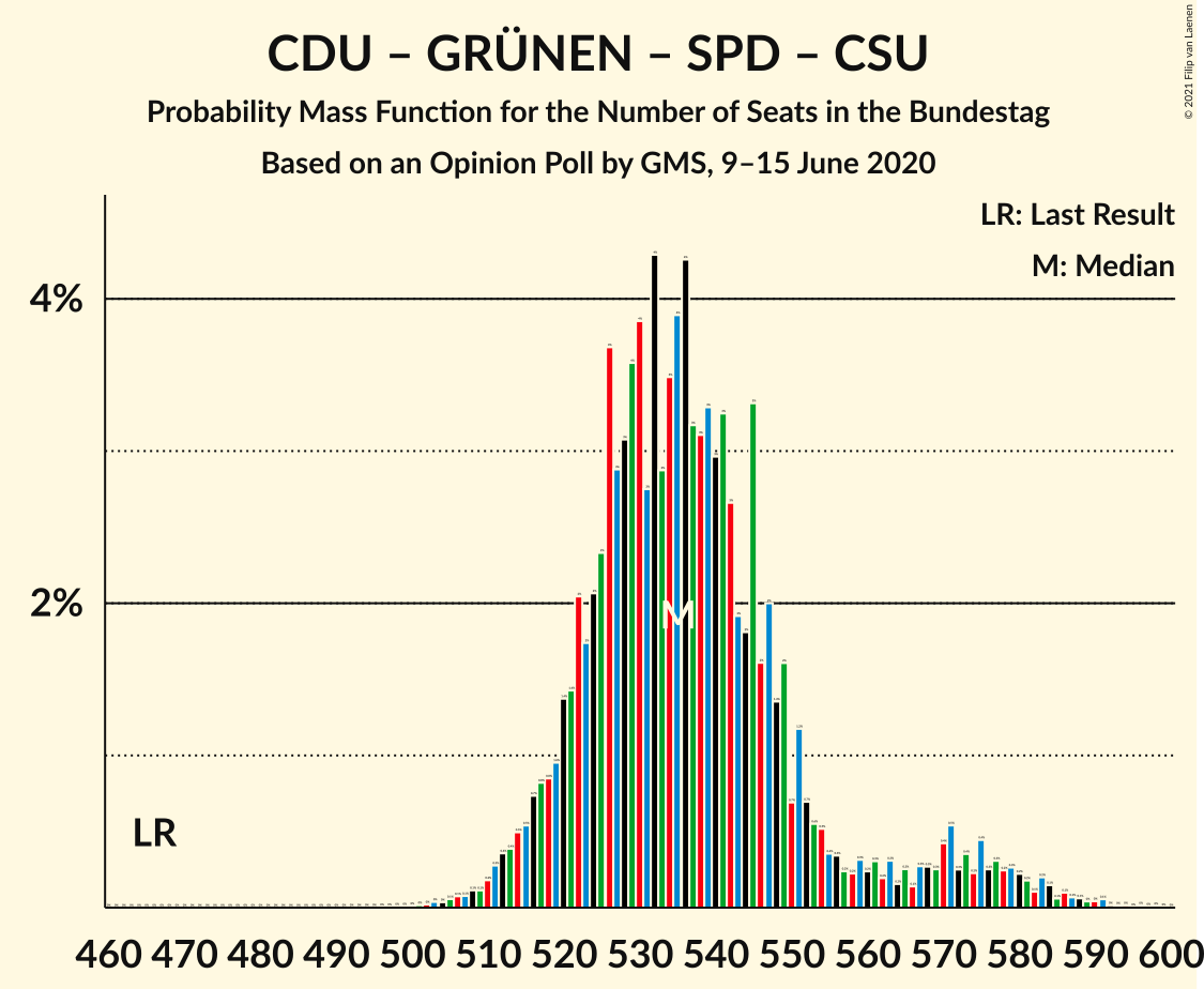 Graph with seats probability mass function not yet produced