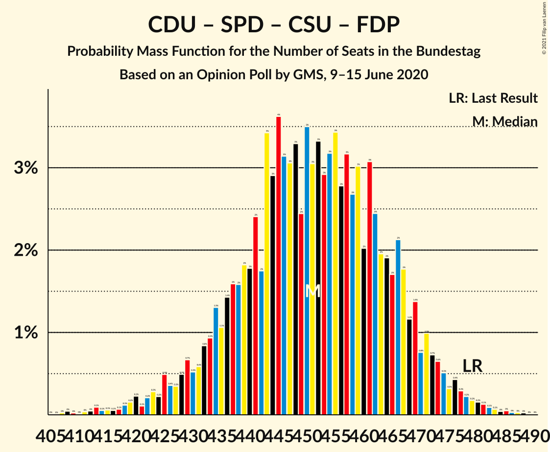 Graph with seats probability mass function not yet produced