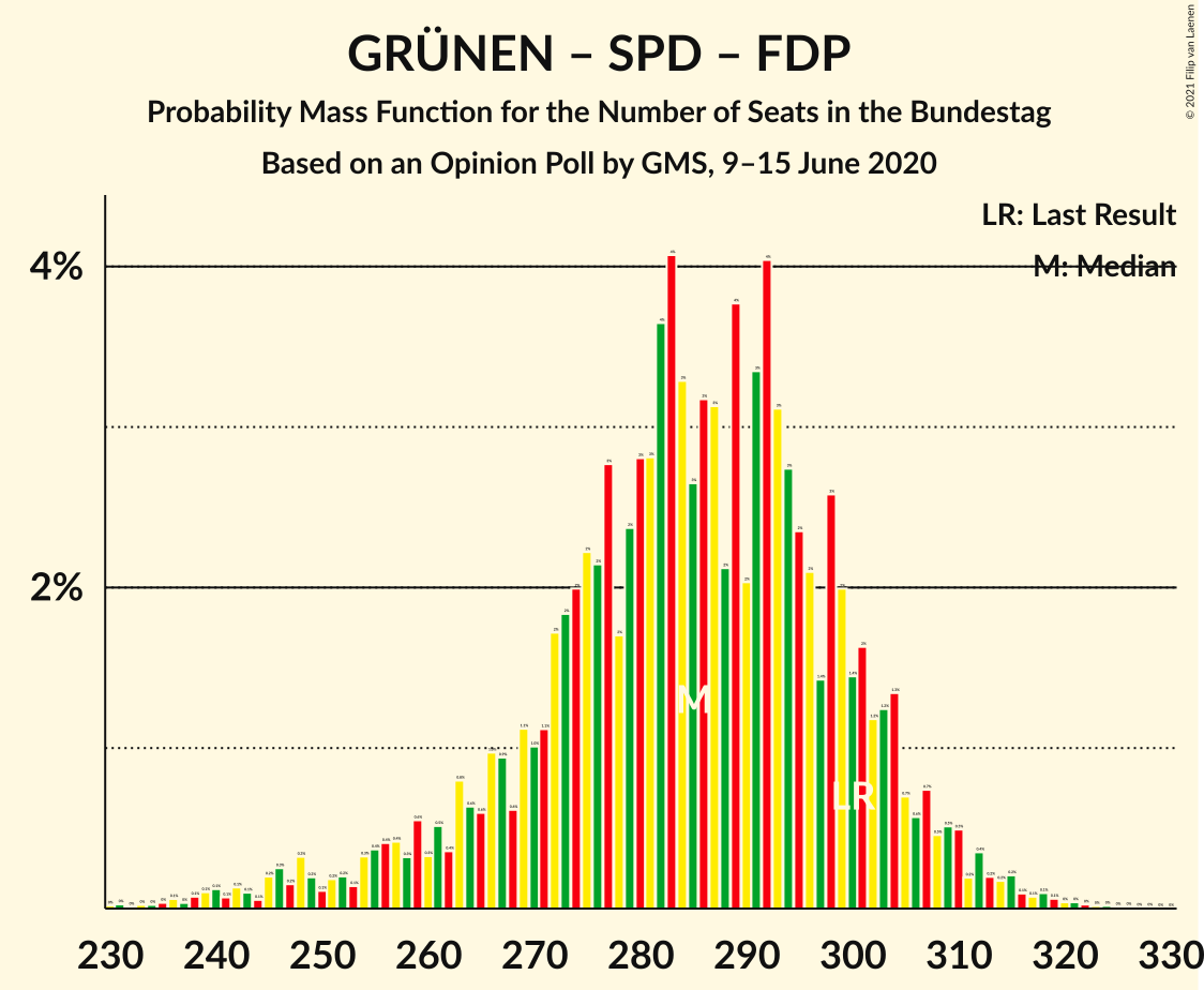 Graph with seats probability mass function not yet produced