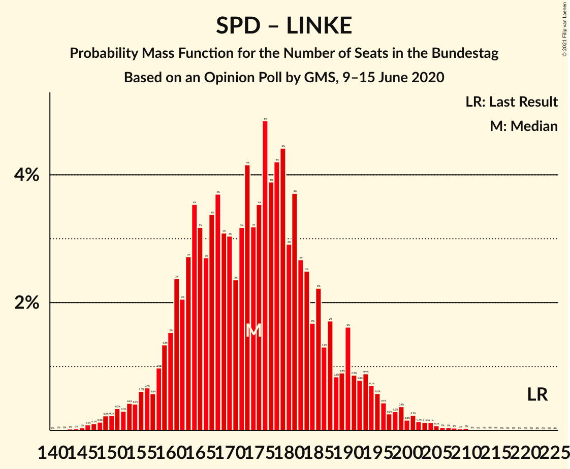 Graph with seats probability mass function not yet produced