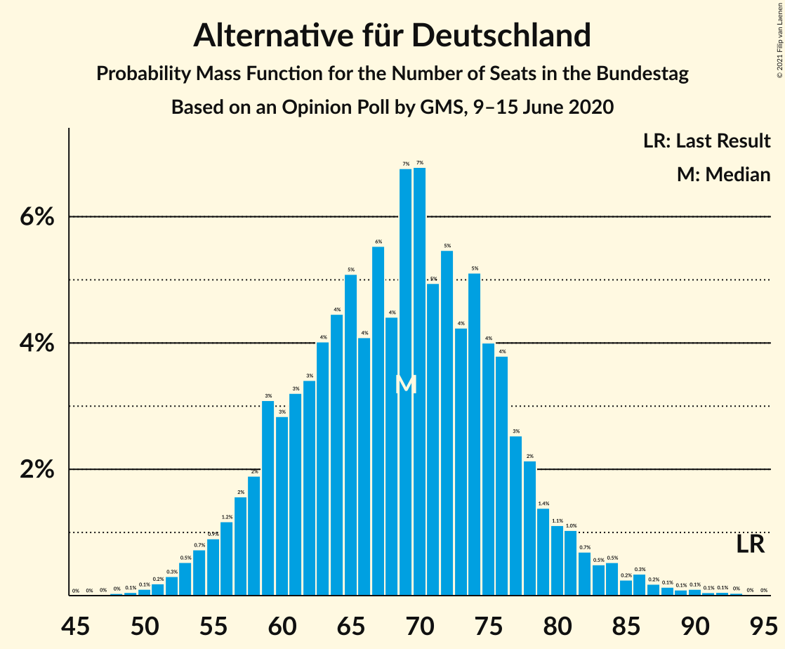 Graph with seats probability mass function not yet produced