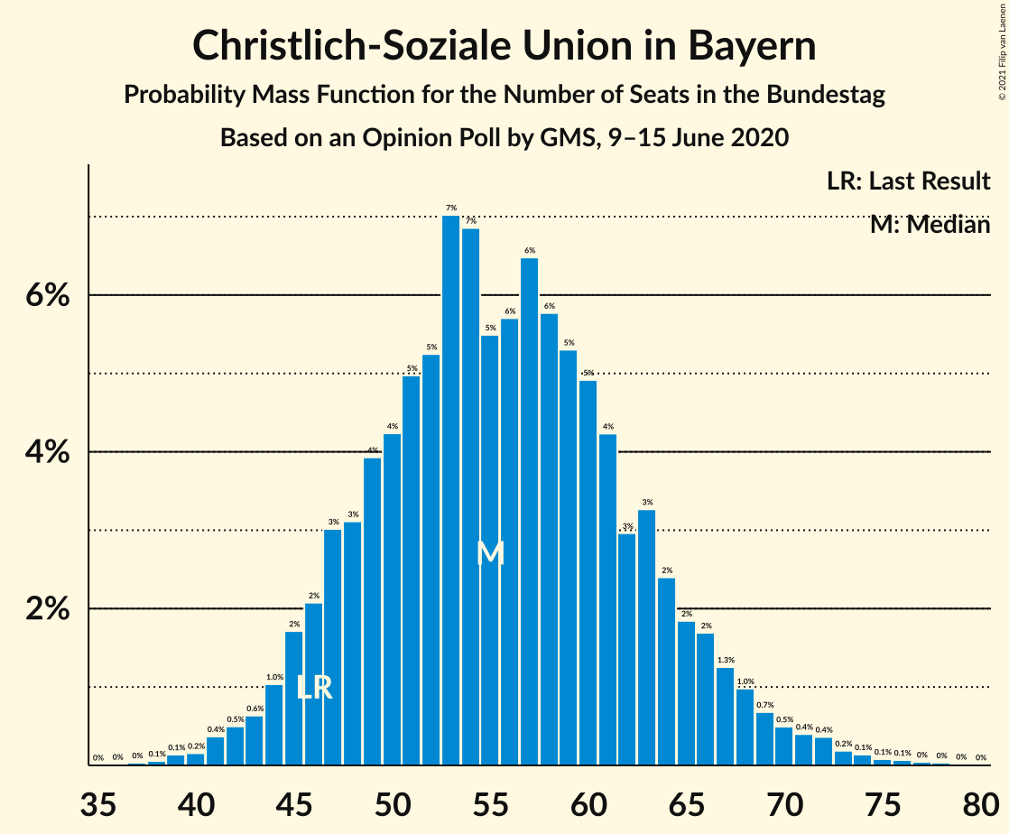 Graph with seats probability mass function not yet produced