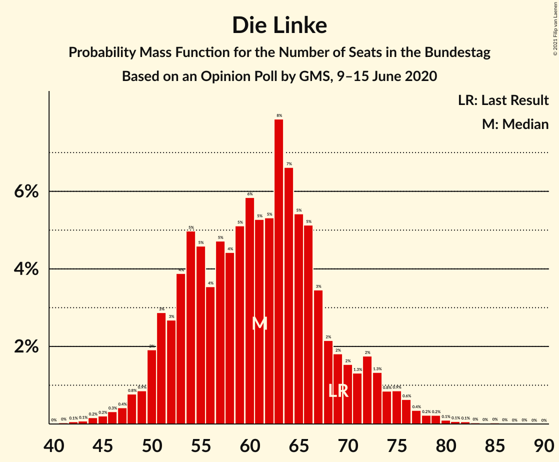 Graph with seats probability mass function not yet produced