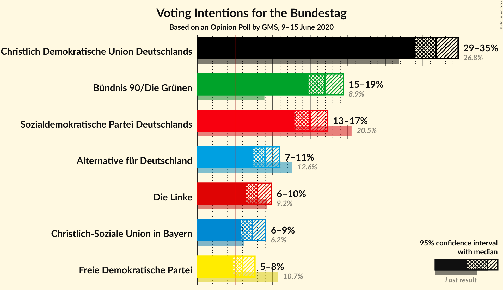 Graph with voting intentions not yet produced