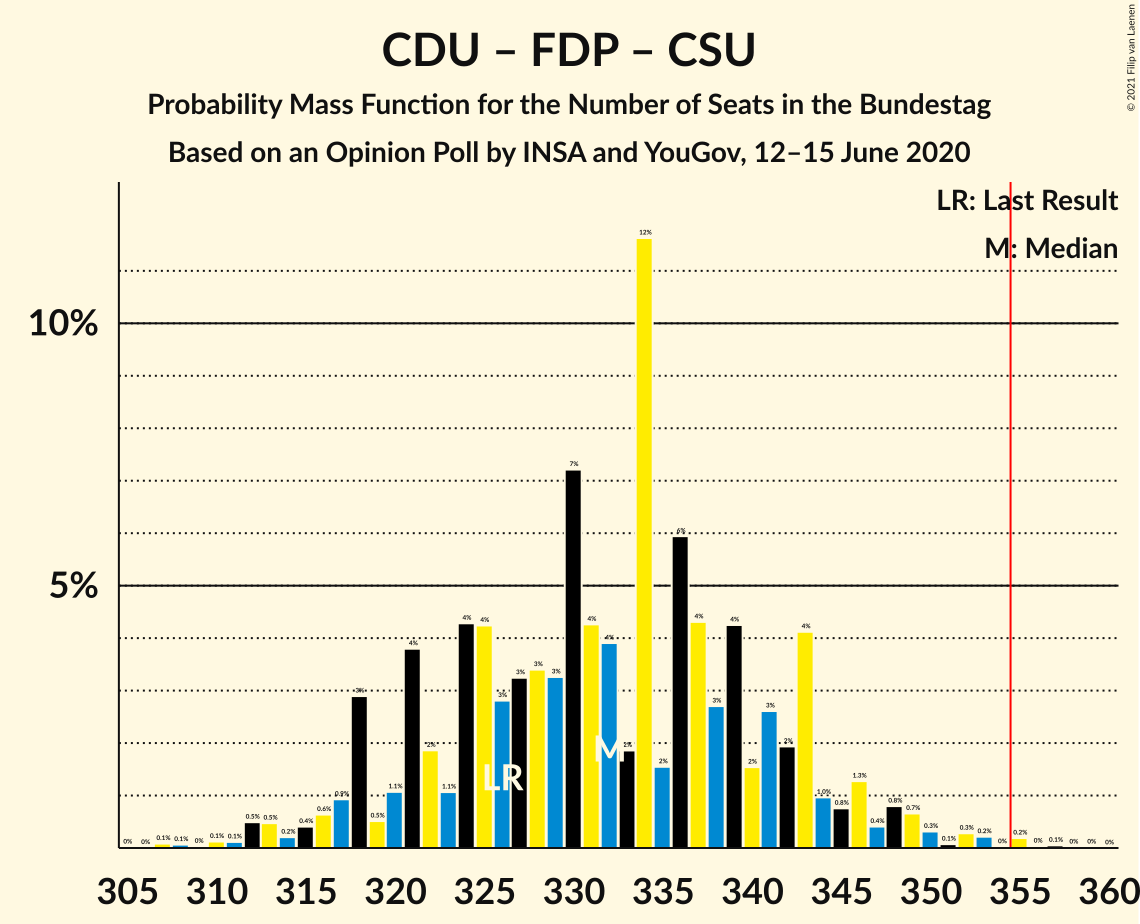 Graph with seats probability mass function not yet produced